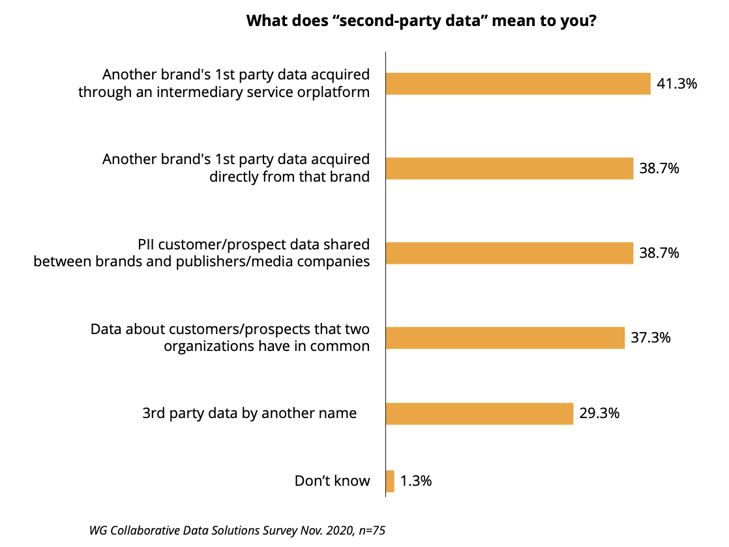 What does “second-party data” mean to you?