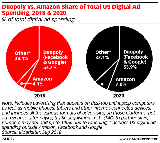 eMarketer-duopoly-vs-amazon-share-of-total-us-digital-ad-spending-2018-2020-of-total-digital-ad-spending-241077